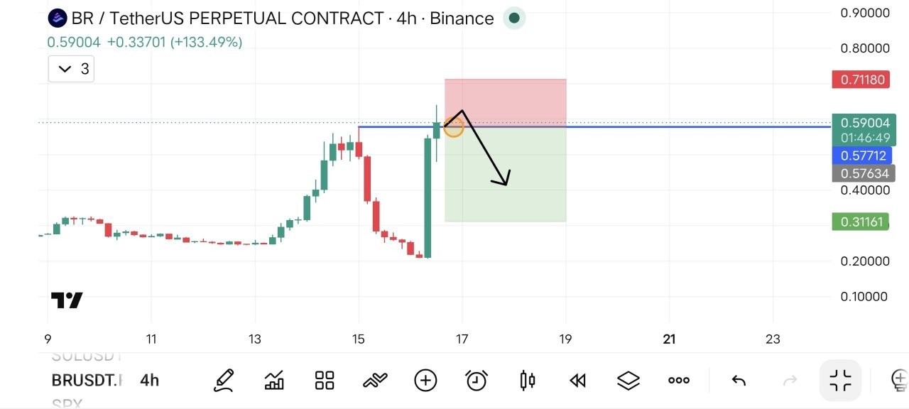 BRUSDT SHORT signal screenshot by Fat pig signalso