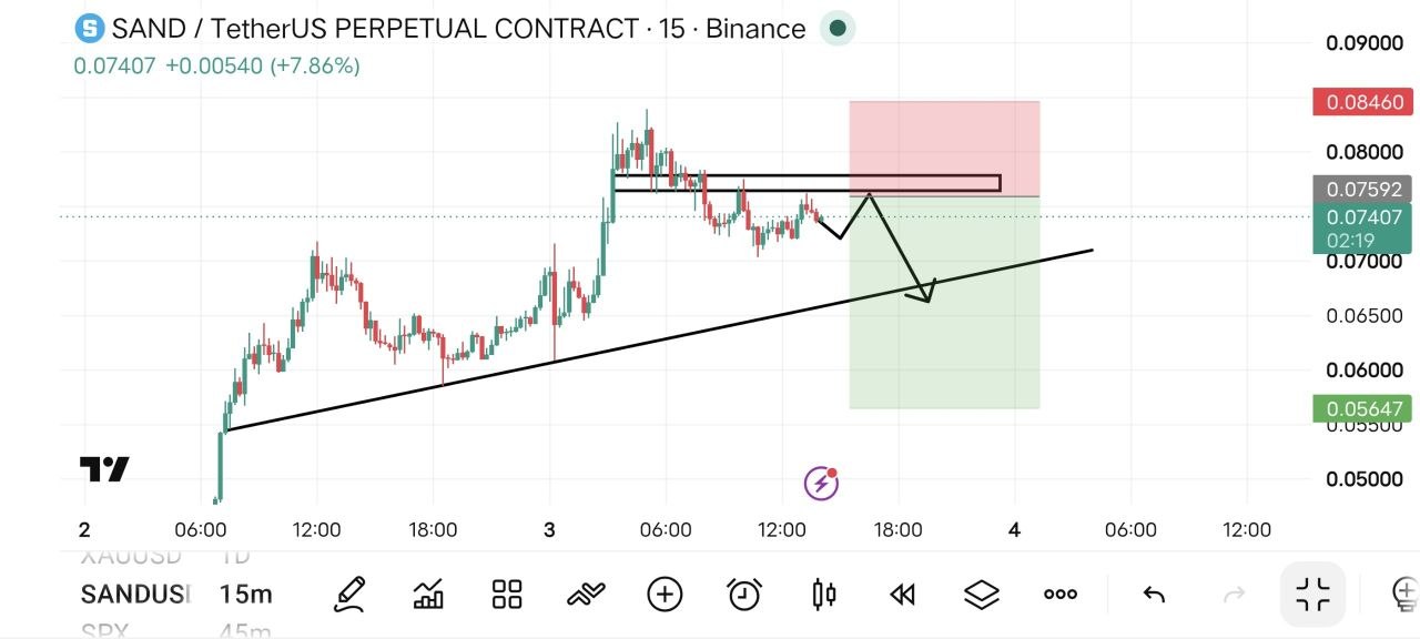 SANDUSDT SHORT signal screenshot by Fat pig signalso