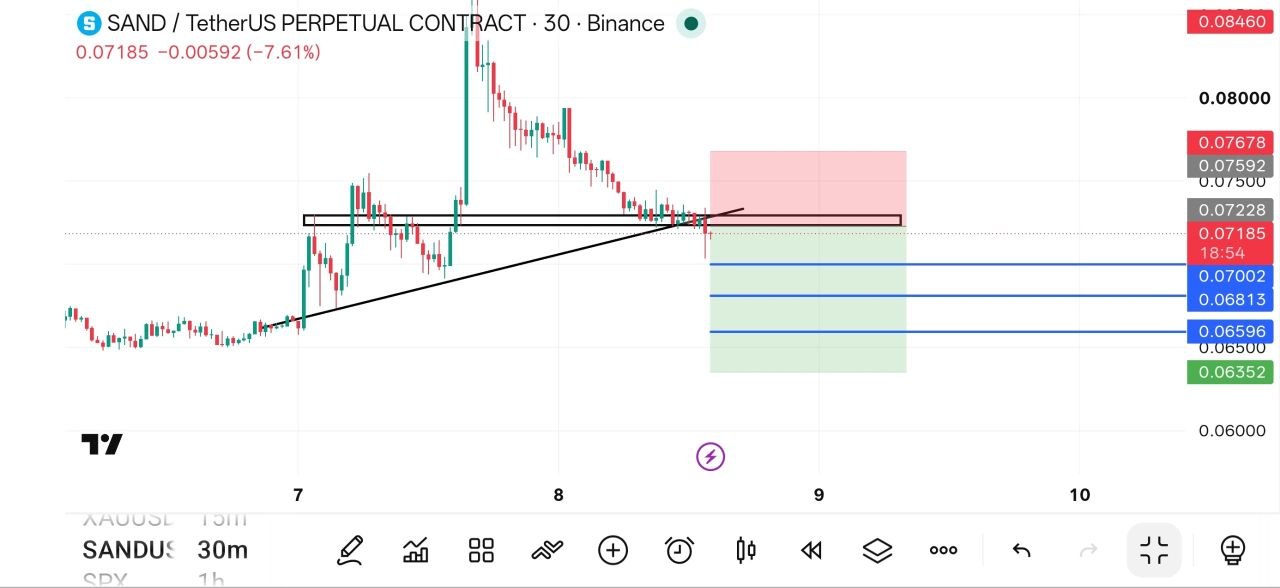 SANDUSDT SHORT signal screenshot by Fat pig signalso