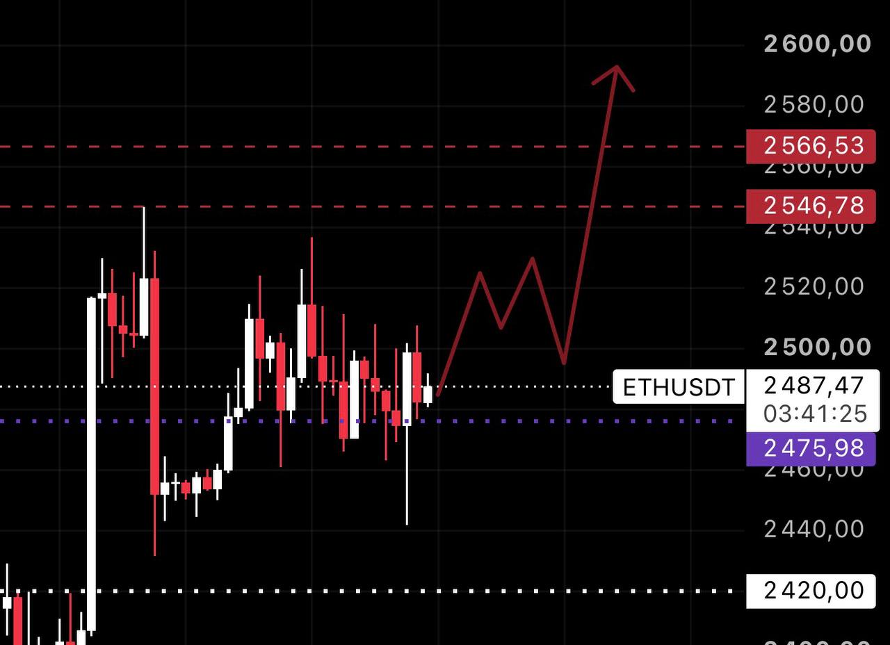 ETHUSDT LONG signal screenshot by ANNA TRADE