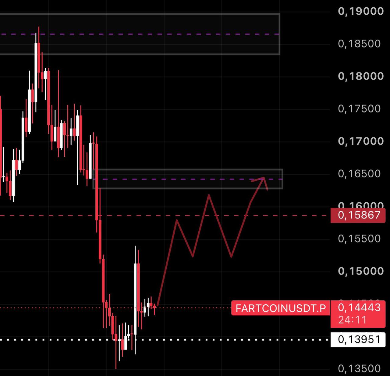 FARTCOINUSDT LONG signal screenshot by ANNA TRADE