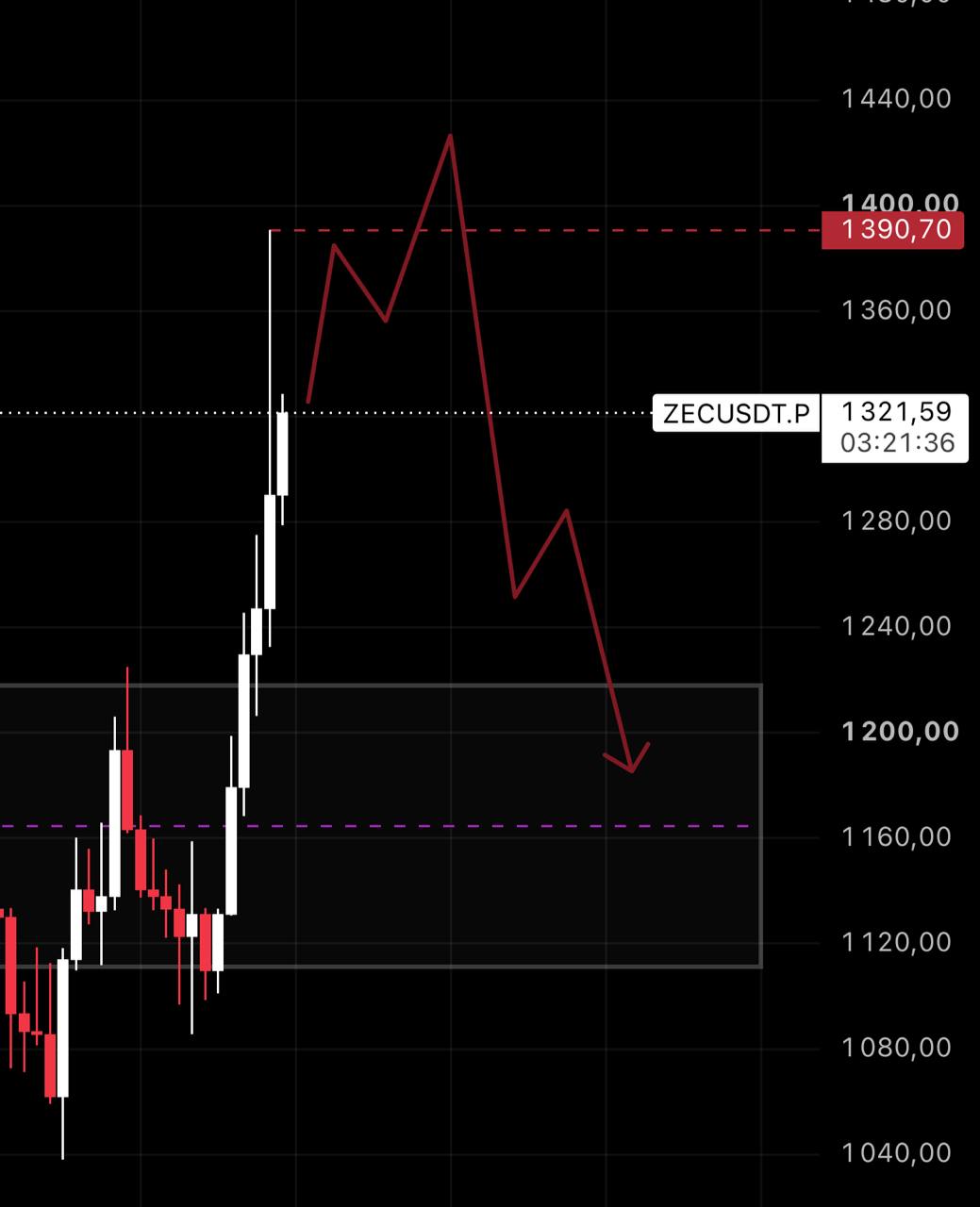 ZECUSDT SHORT signal screenshot by ANNA TRADE