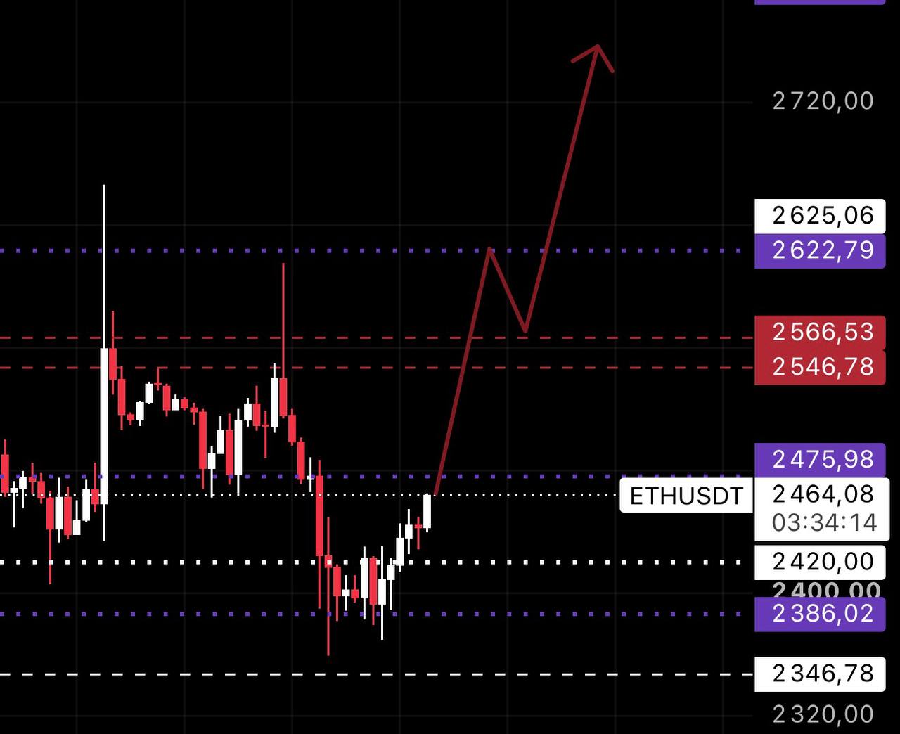 ETHUSDT LONG signal screenshot by ANNA TRADE