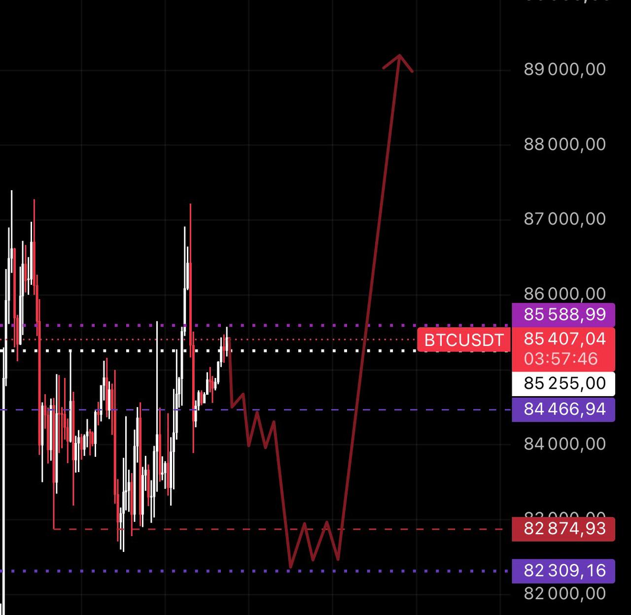 BTCUSDT SHORT signal screenshot by ANNA TRADE