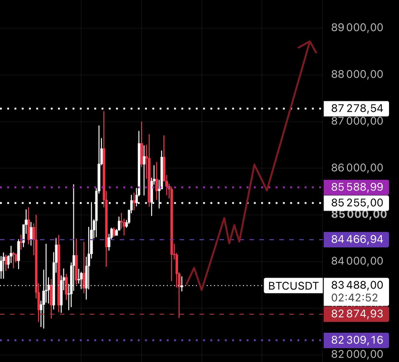 BTCUSDT LONG signal screenshot by ANNA TRADE