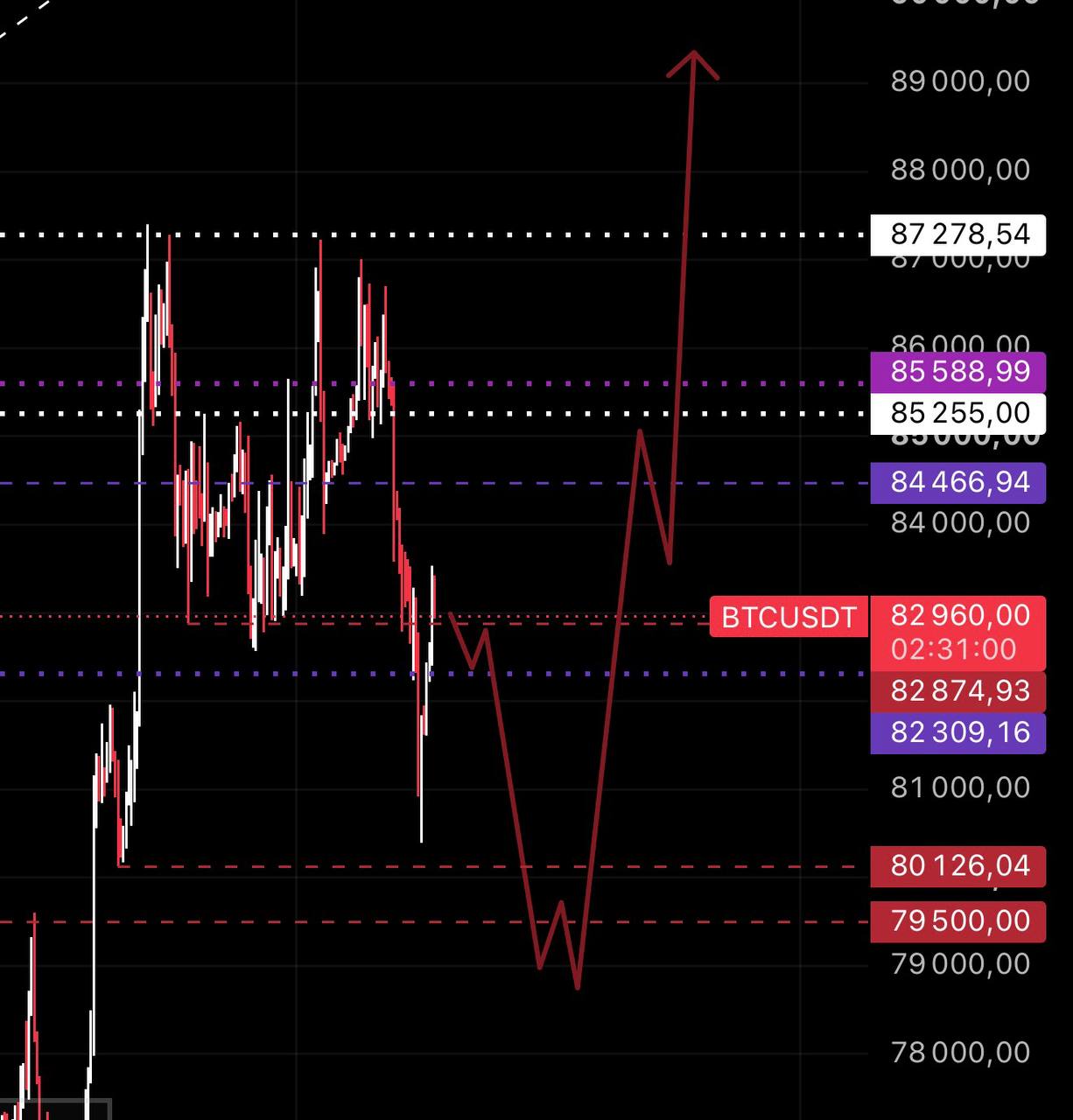 BTCUSDT LONG signal screenshot by ANNA TRADE