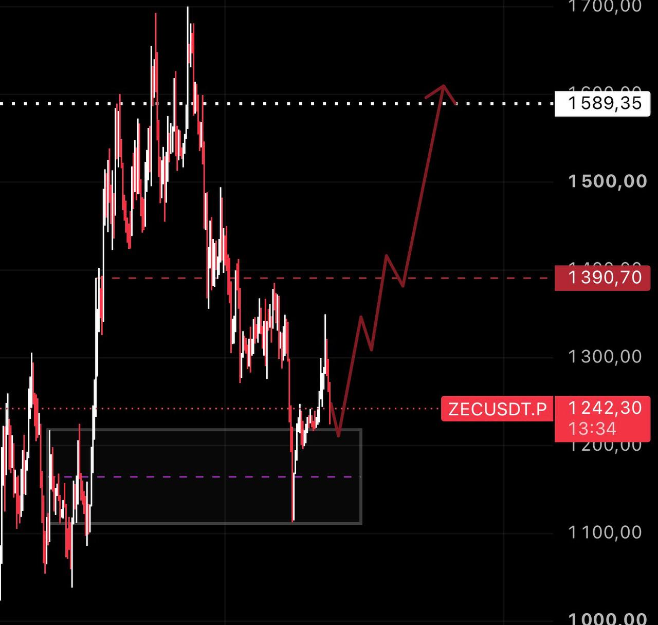 ZECUSDT LONG signal screenshot by ANNA TRADE