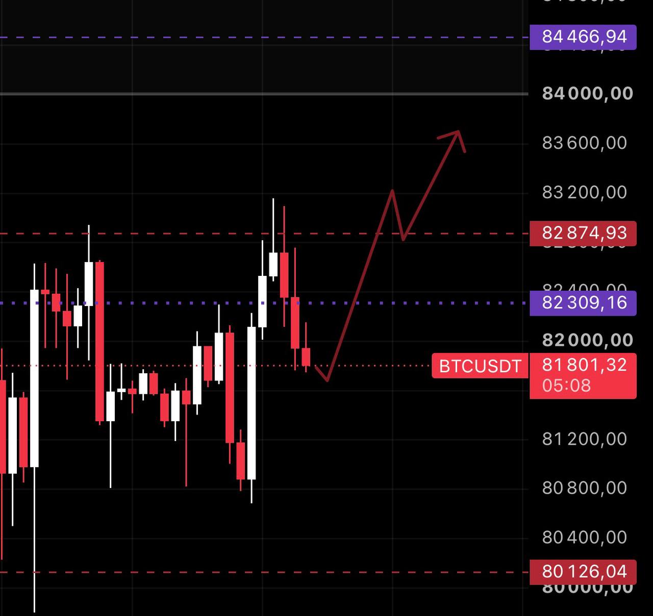 BTCUSDT LONG signal screenshot by ANNA TRADE