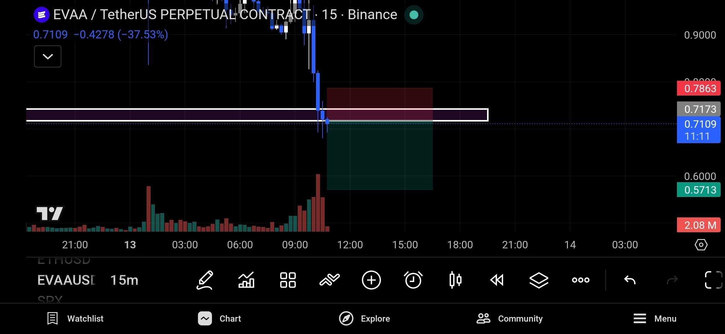 EVAAUSDT SHORT signal screenshot by تریدر | دلار | ارزدیجیتال