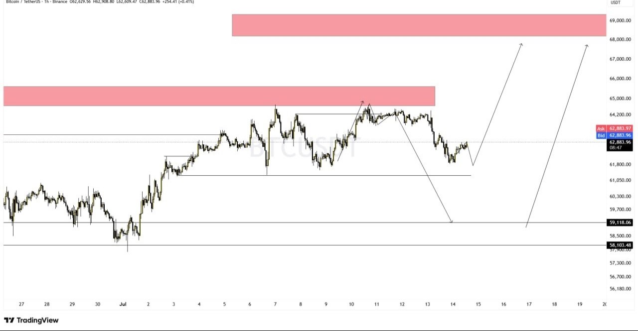 BTCUSDT LONG signal screenshot by تریدر | دلار | ارزدیجیتال