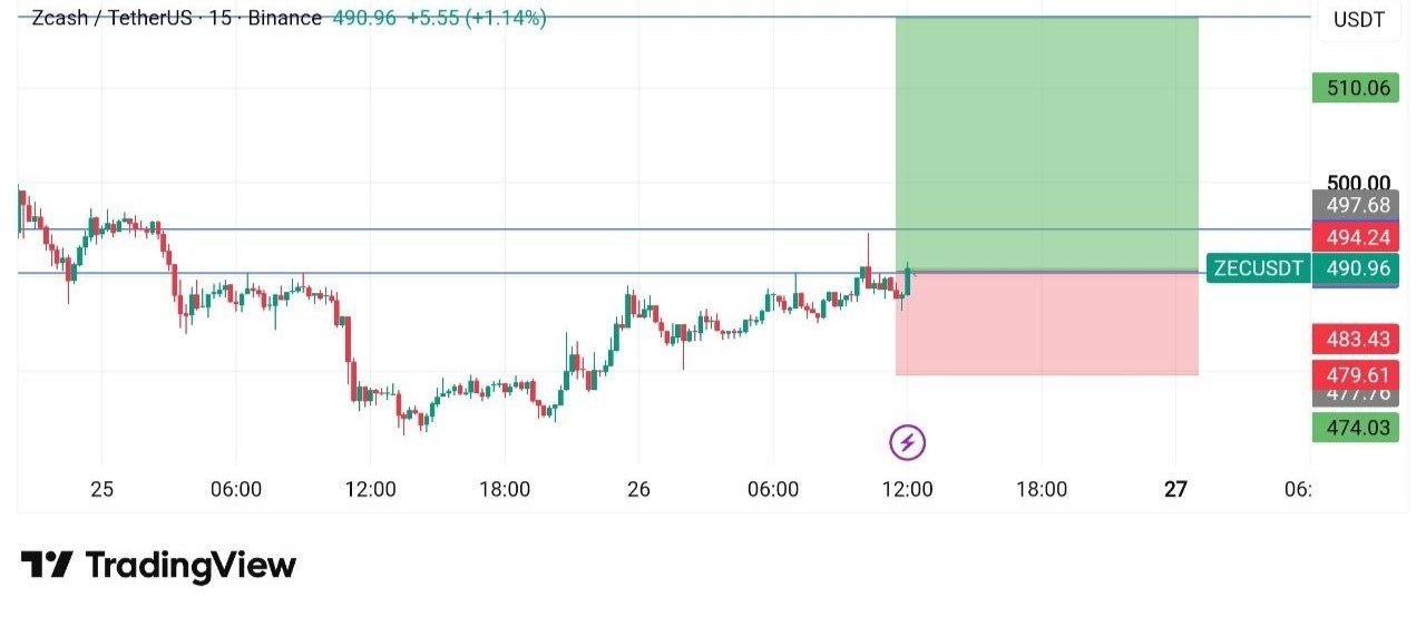 ZECUSDT LONG signal screenshot by تریدر | دلار | ارزدیجیتال