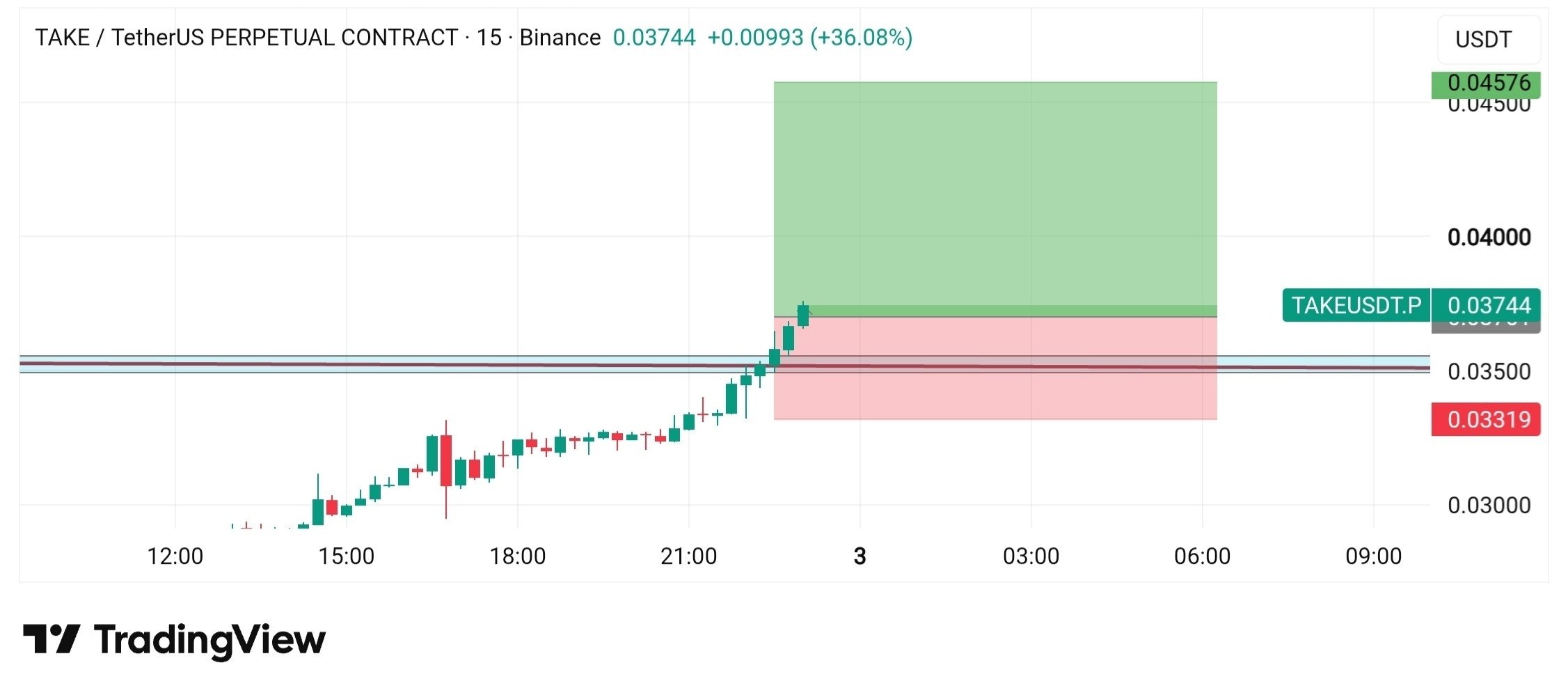 TAKEUSDT LONG signal screenshot by 𝐁𝐞𝐡𝐫𝐨𝐨𝐳 𝐓𝐫𝐚𝐝𝐞