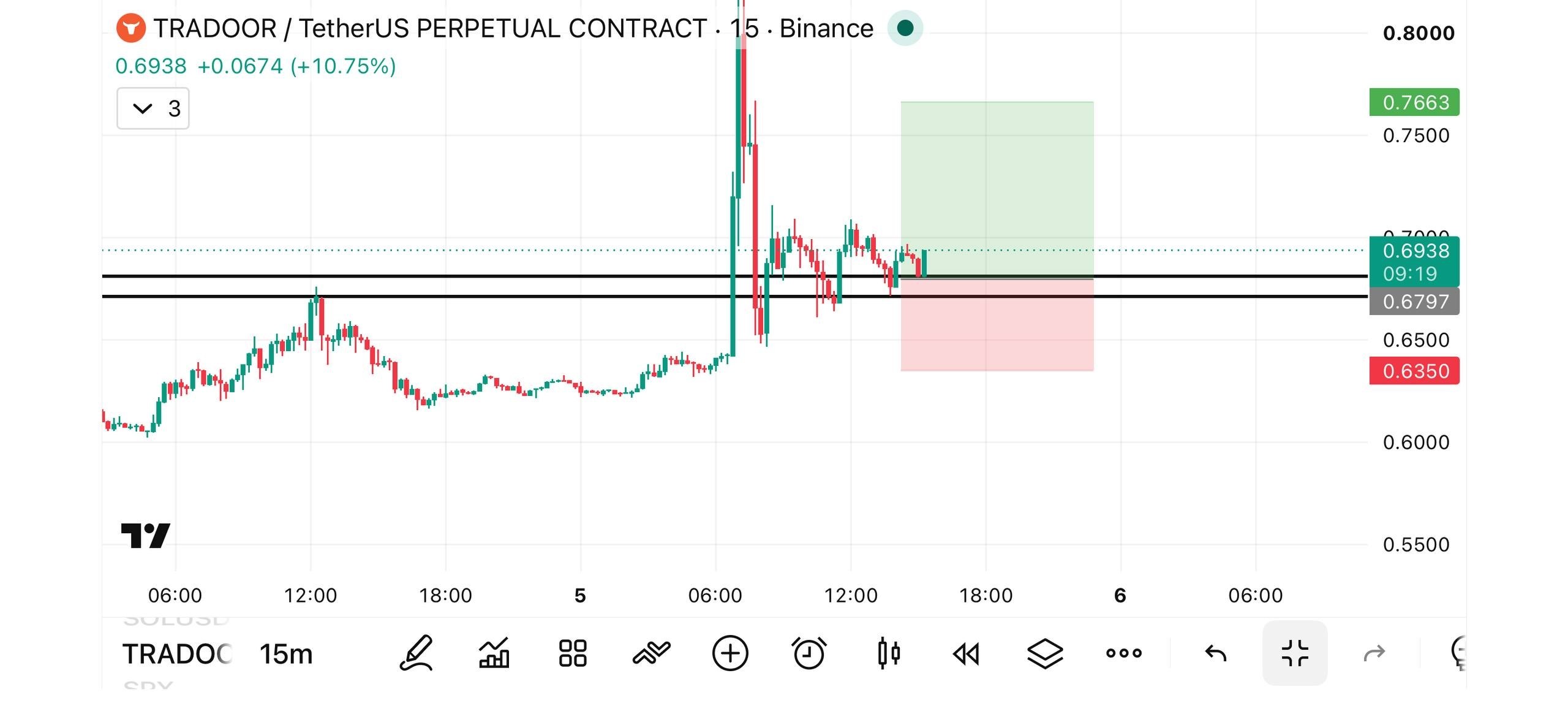 TRADOORUSDT LONG signal screenshot by 𝐁𝐞𝐡𝐫𝐨𝐨𝐳 𝐓𝐫𝐚𝐝𝐞