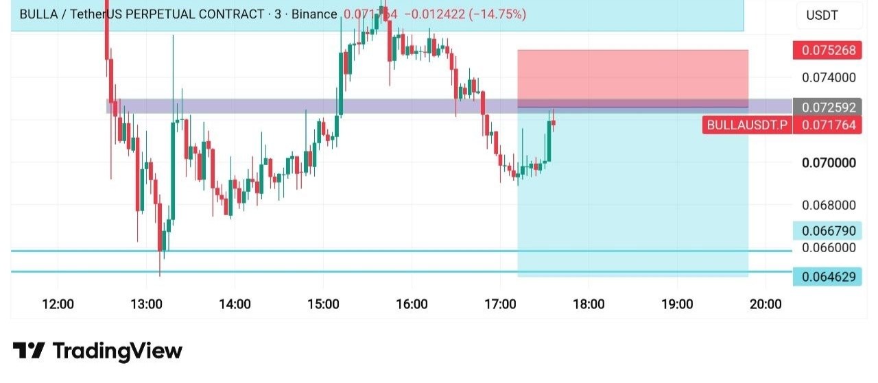 BULLAUSDT SHORT signal screenshot by 𝐁𝐞𝐡𝐫𝐨𝐨𝐳 𝐓𝐫𝐚𝐝𝐞