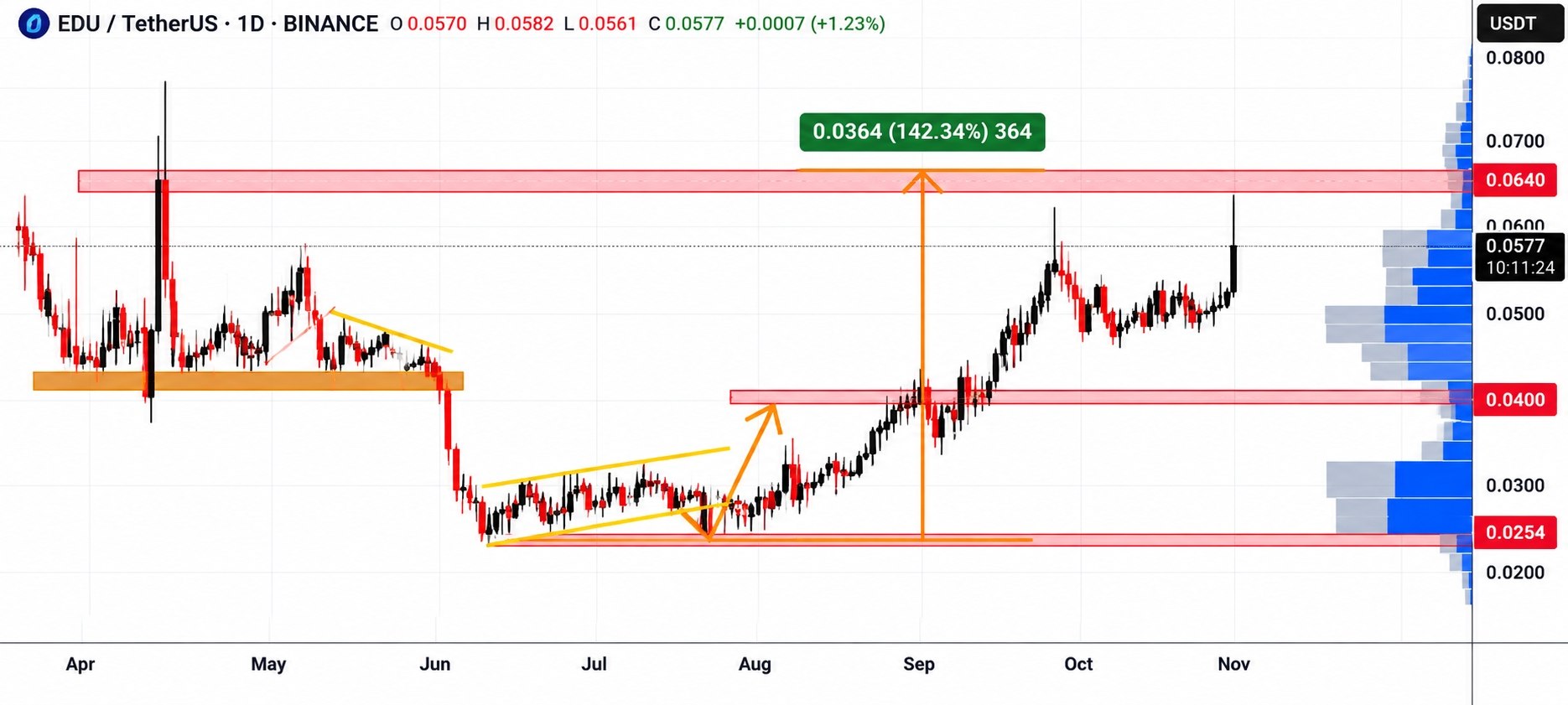 Скриншот сигнала EDUUSDT LONG от Binance Killers® VIP
