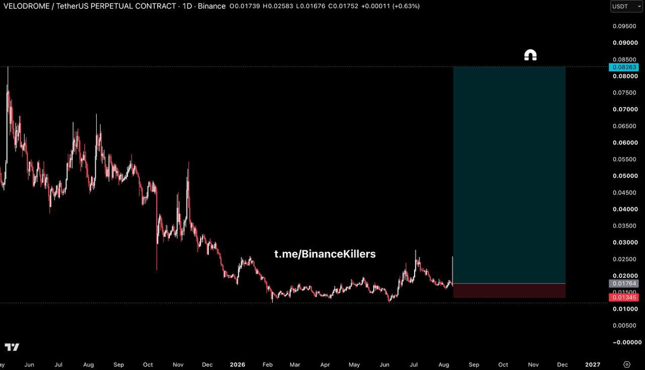 اسکرین‌شات سیگنال VELODROMEUSDT LONG از Binance Killers