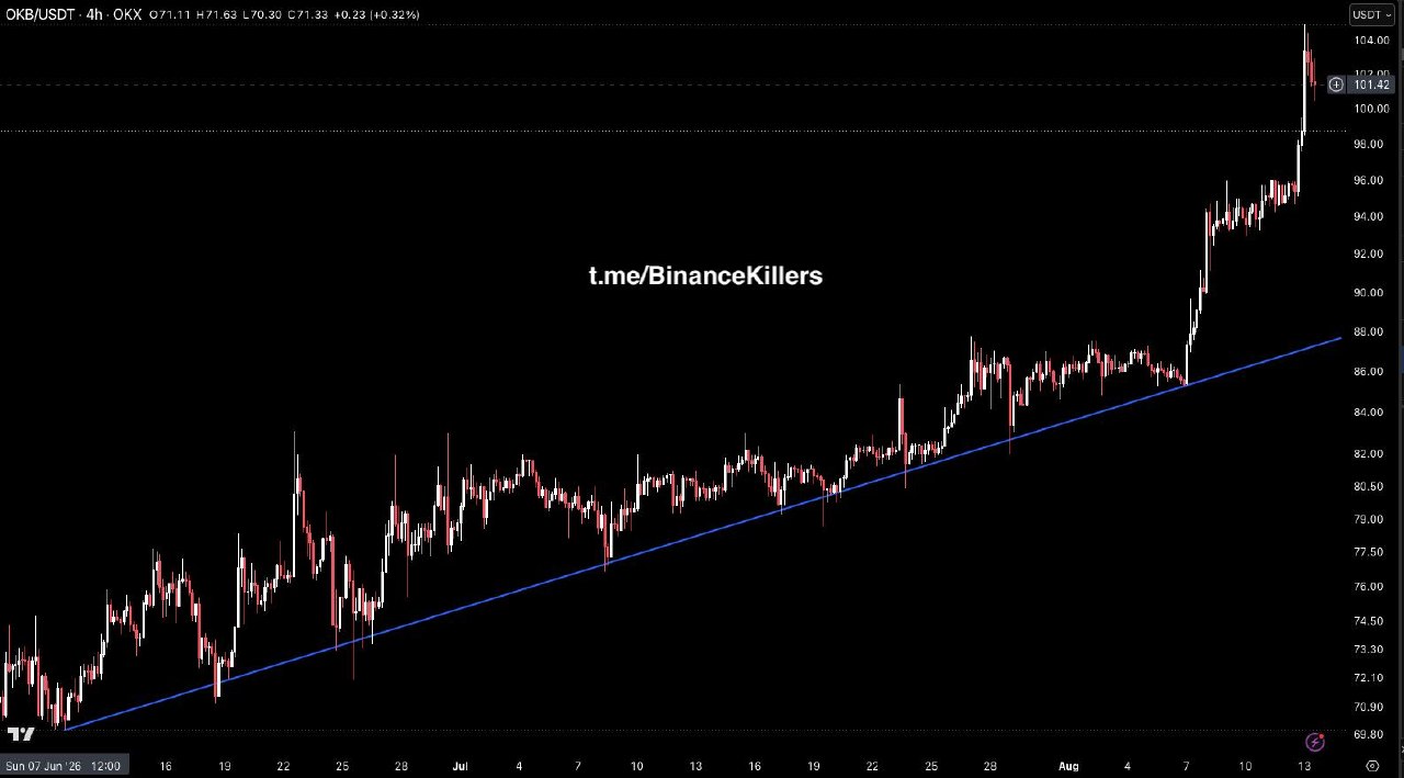 اسکرین‌شات سیگنال OKBUSDT LONG از Binance Killers