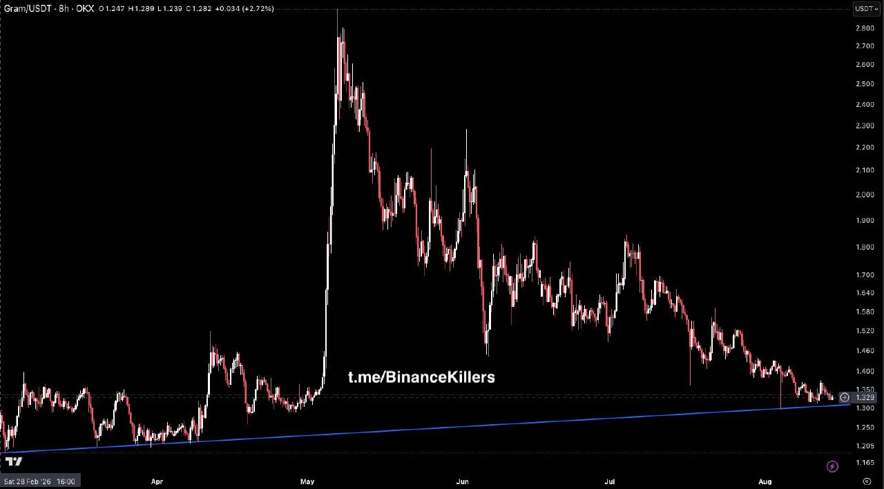 GRAMUSDT — график из оригинального поста Binance Killers