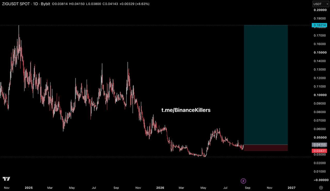ZIGUSDT LONG signal screenshot by Binance Killers