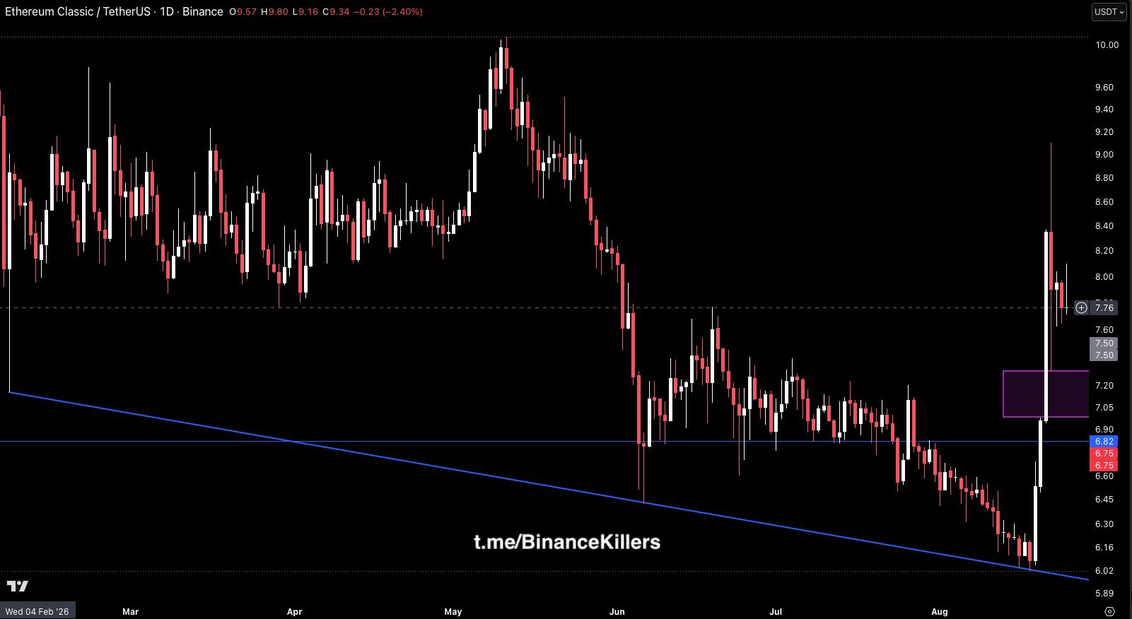 ETCUSDT LONG signal screenshot by Binance Killers