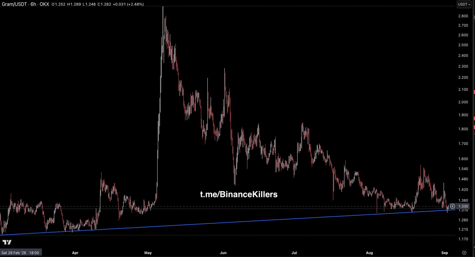 GRAMUSDT — chart from the original post by Binance Killers