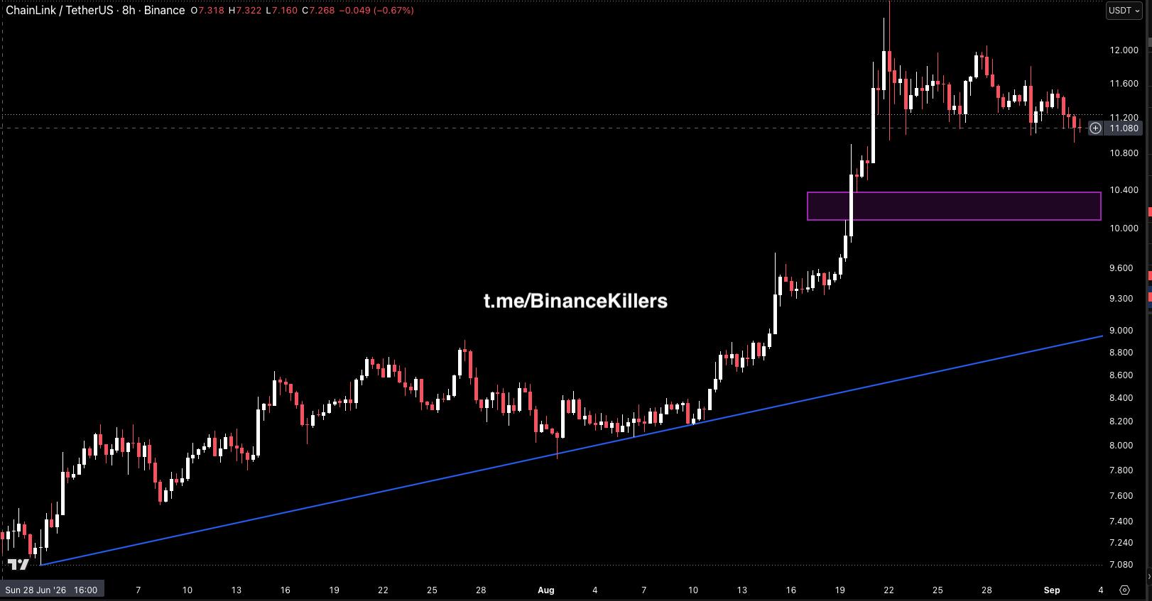 LINKUSDT — chart from the original post by Binance Killers