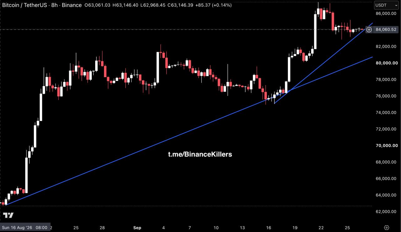 BTCUSDT — график из оригинального поста Binance Killers