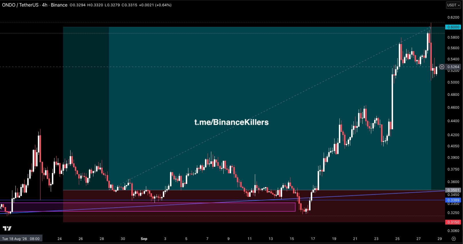 ONDOUSDT — график из оригинального поста Binance Killers