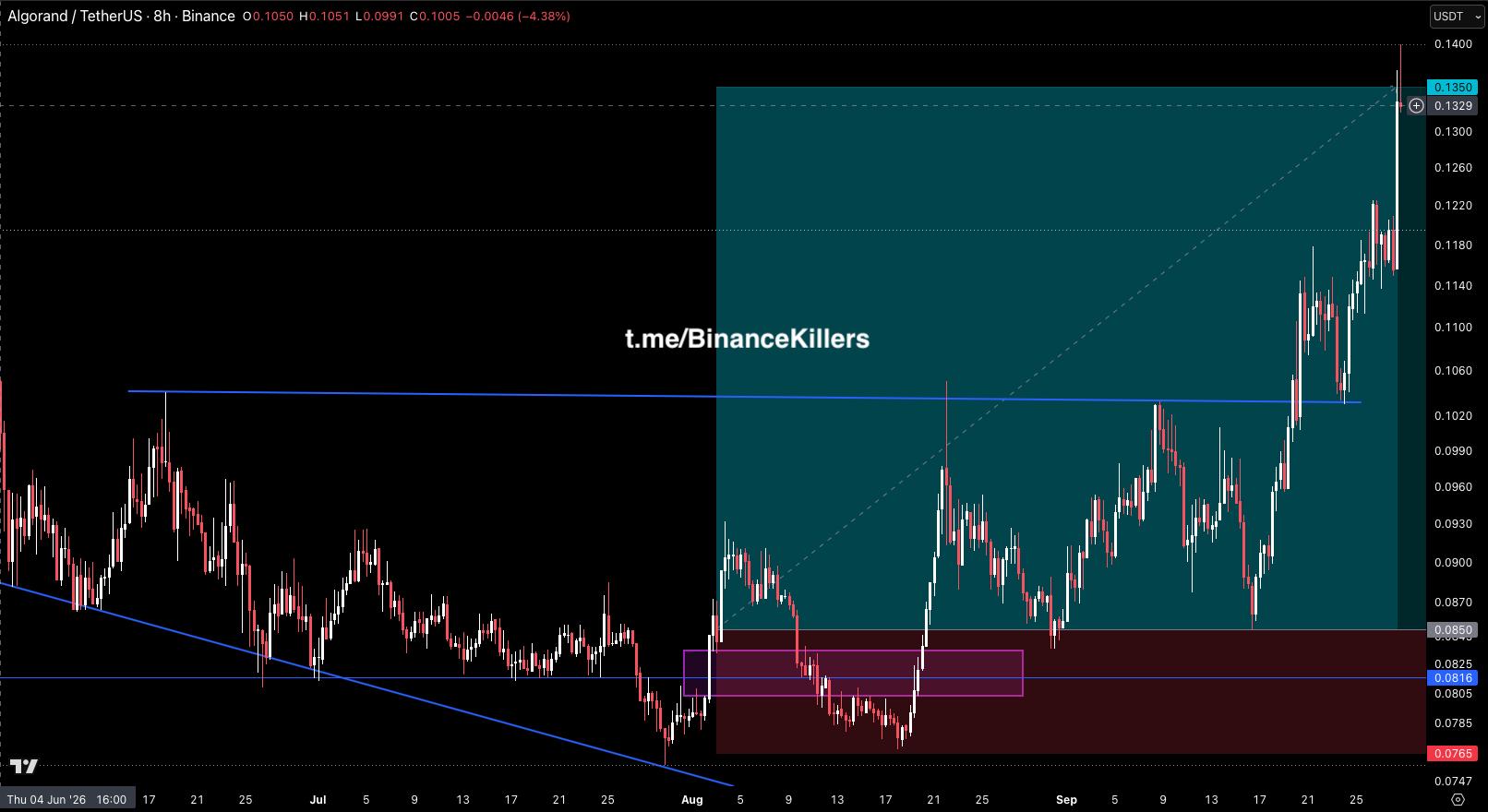 ALGOUSDT — график из оригинального поста Binance Killers