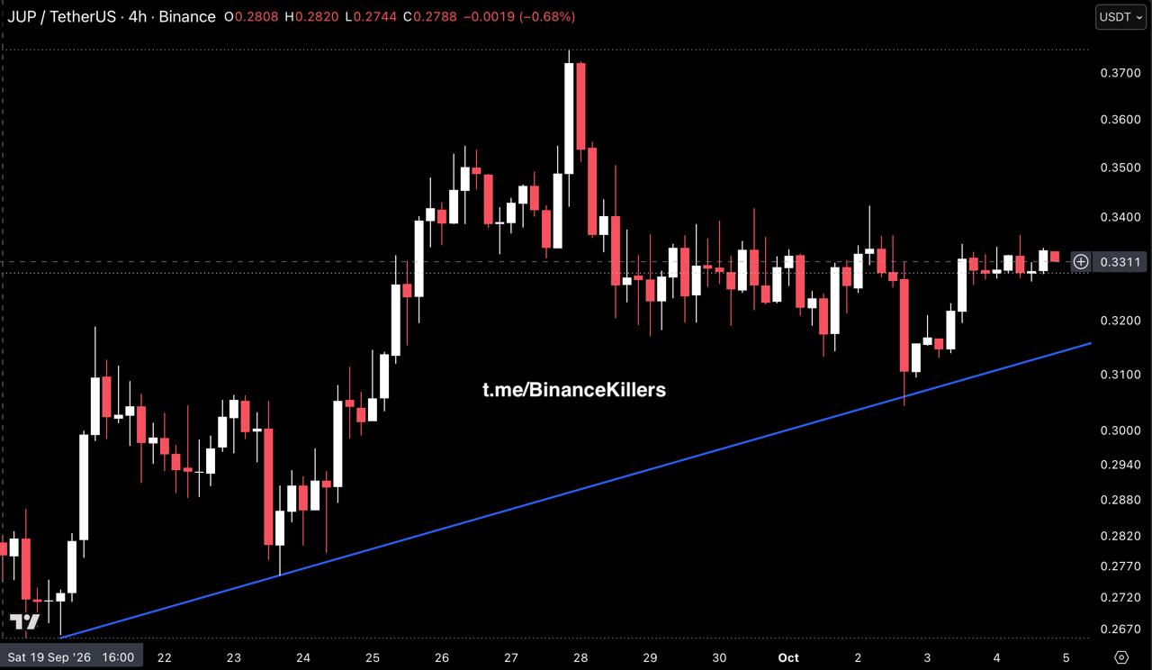 JUPUSDT — chart from the original post by Binance Killers