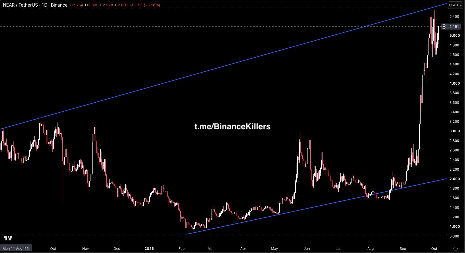 NEARUSDT — chart from the original post by Binance Killers