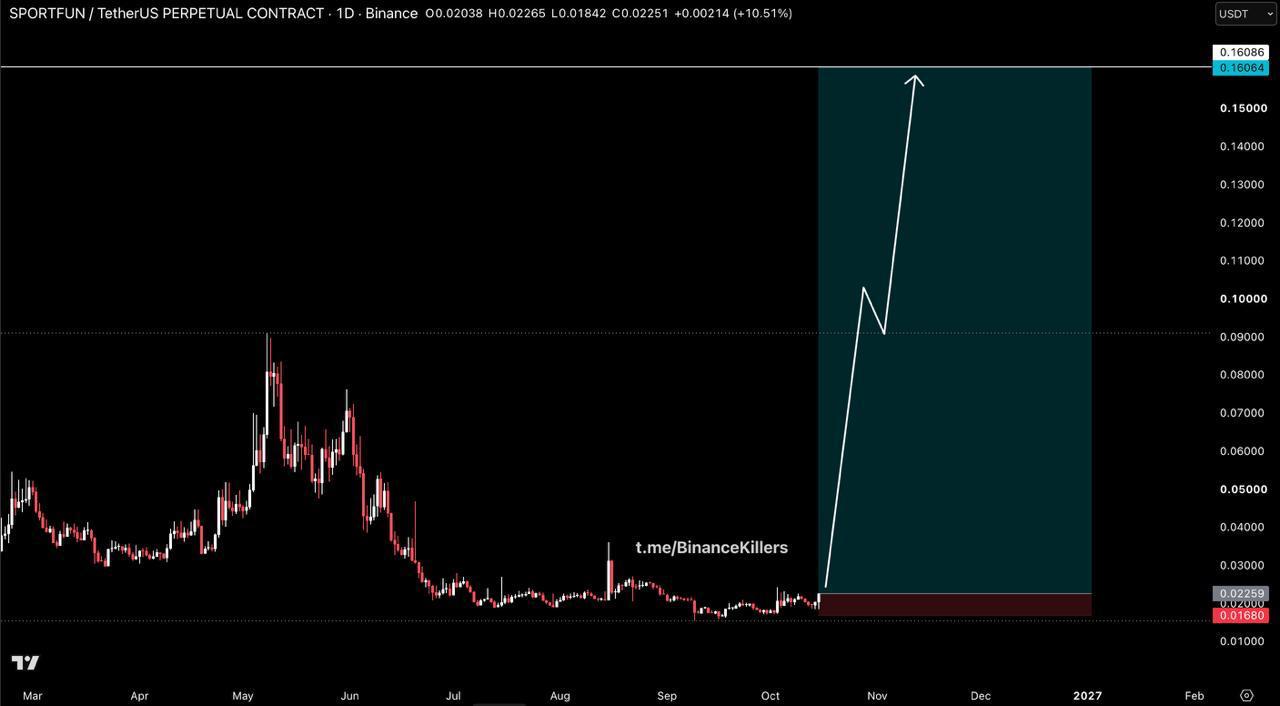 SPORTFUNUSDT LONG signal screenshot by Binance Killers