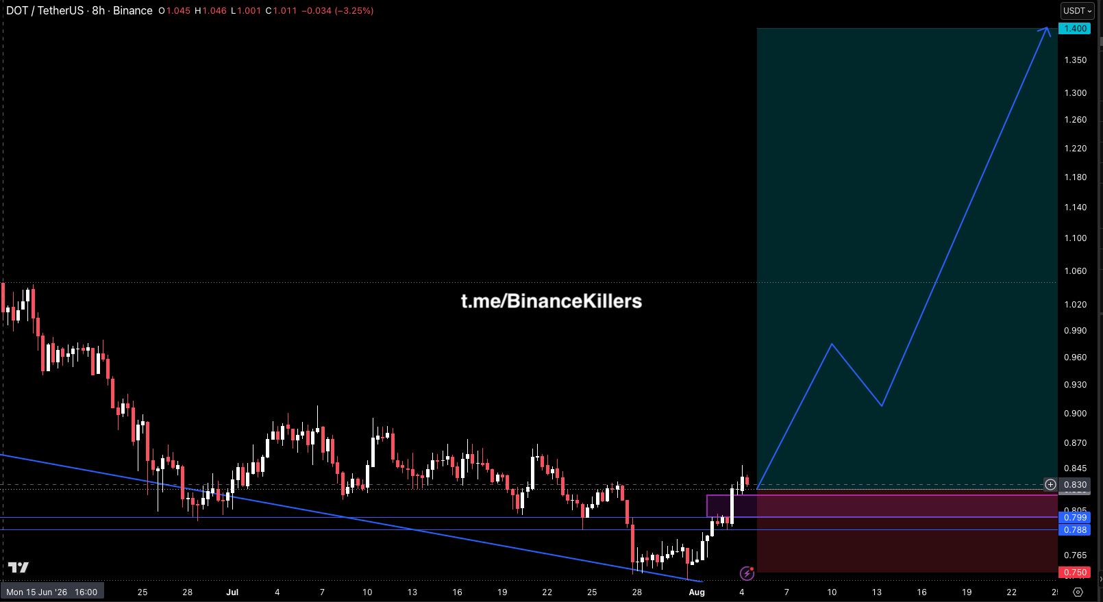 اسکرین‌شات سیگنال DOTUSDT LONG از Binance Killers Vip Channel