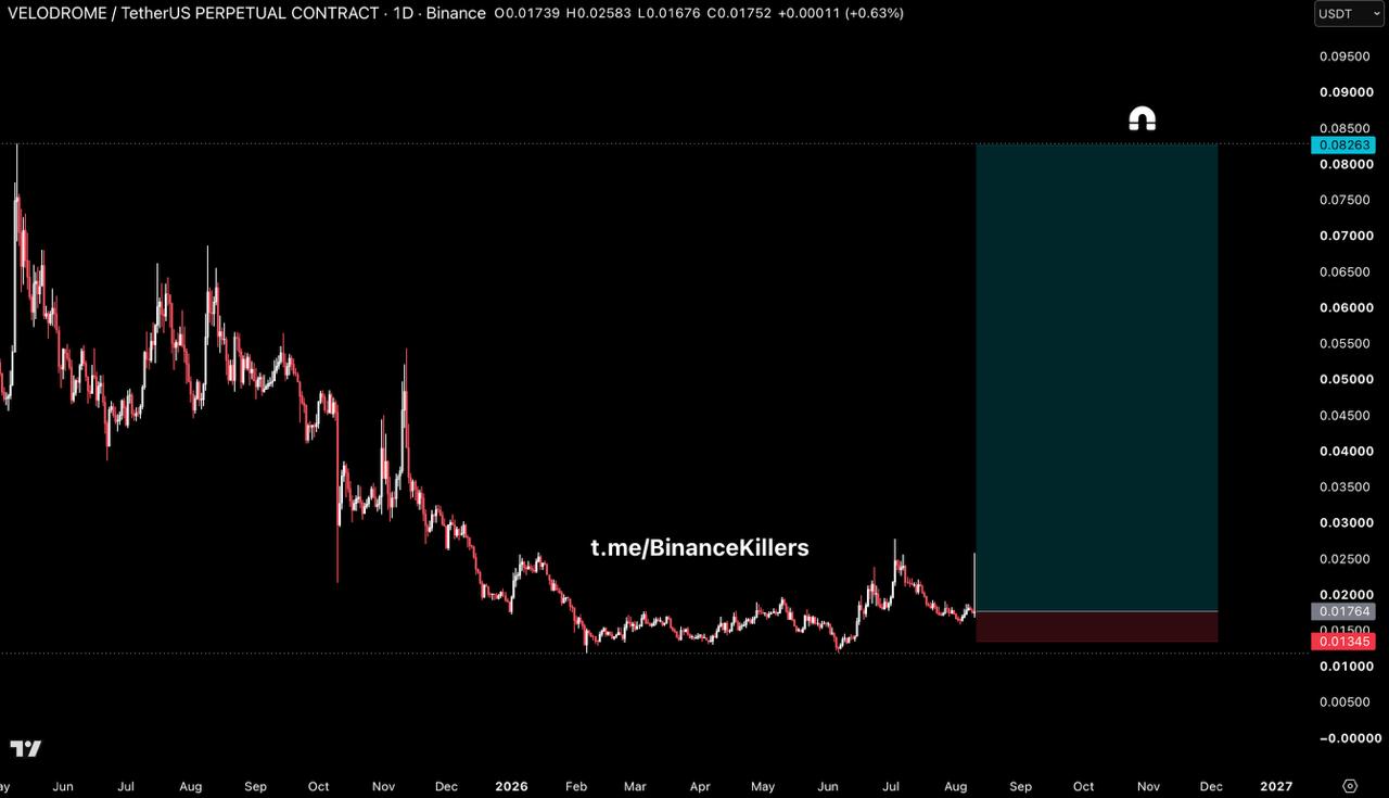اسکرین‌شات سیگنال VELODROMEUSDT LONG از Binance Killers Vip Channel