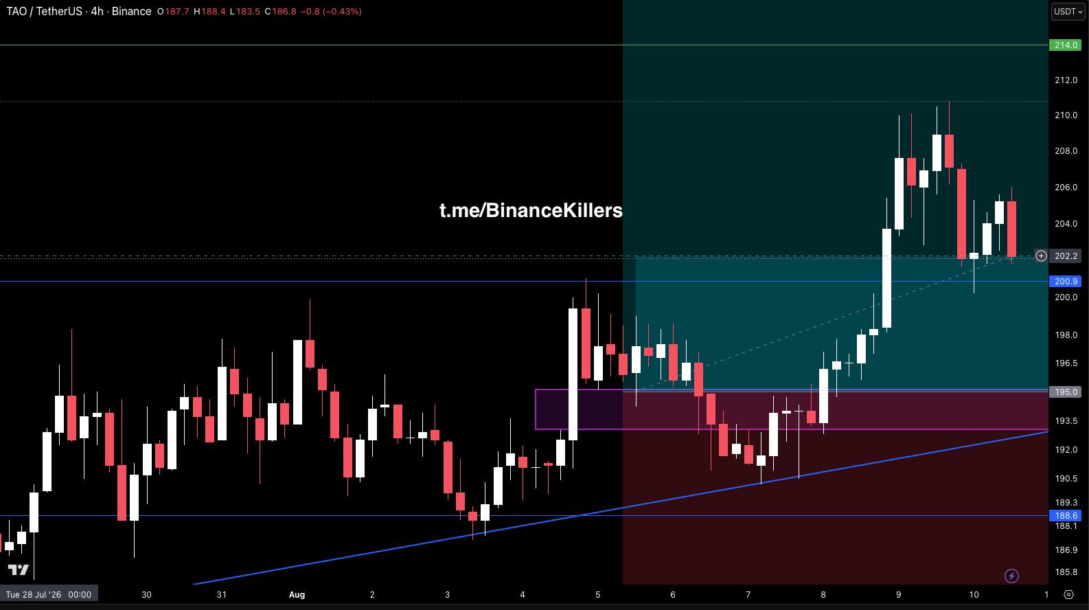 اسکرین‌شات سیگنال TAOUSDT LONG از Binance Killers Vip Channel