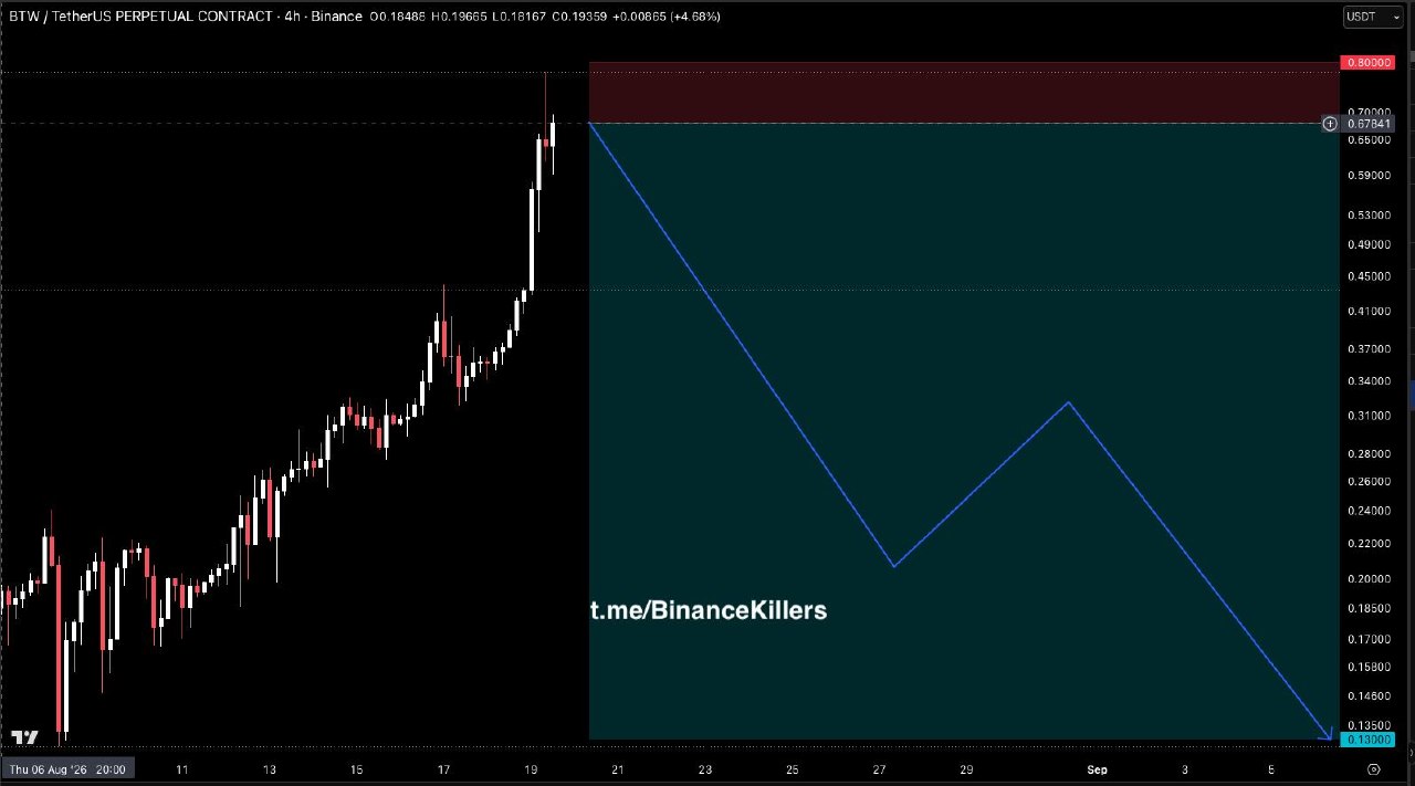 BTWUSDT SHORT signal screenshot by Binance Killers Vip Channel