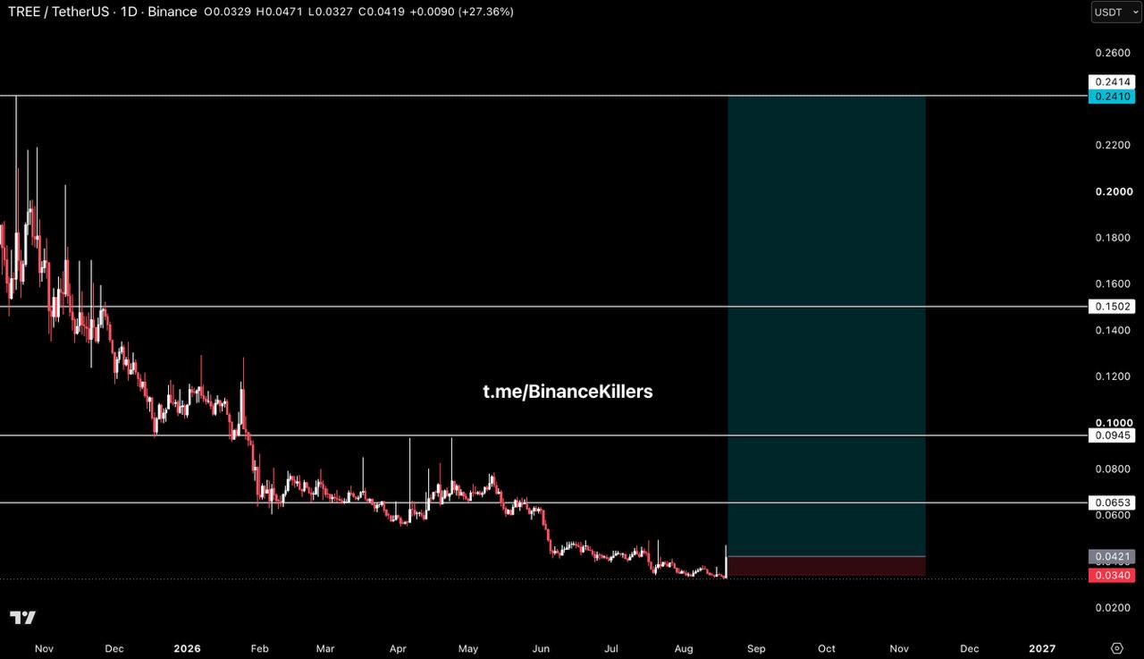 TREEUSDT LONG signal screenshot by Binance Killers Vip Channel