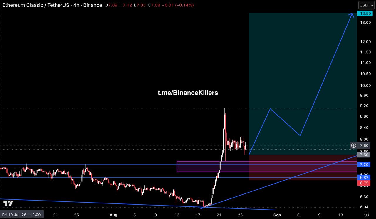 ETCUSDT LONG signal screenshot by Binance Killers Vip Channel