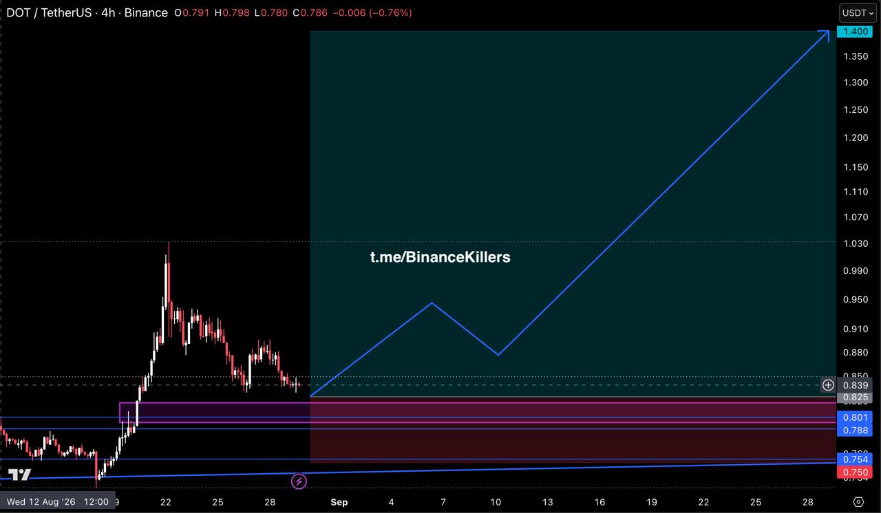 DOTUSDT LONG signal screenshot by Binance Killers Vip Channel