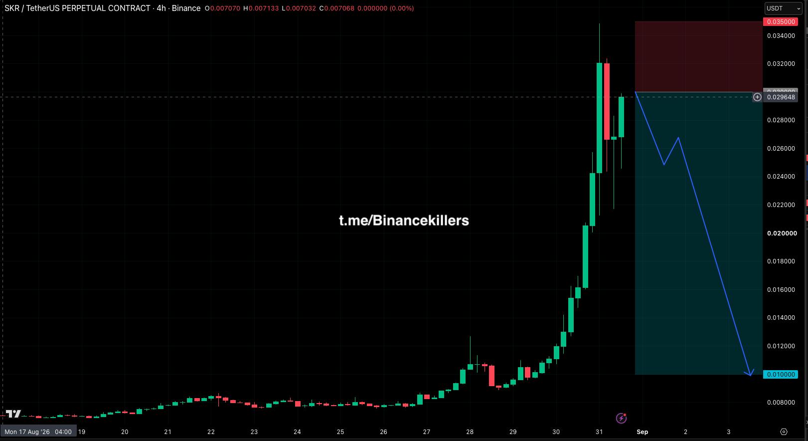 SKRUSDT SHORT signal screenshot by Binance Killers Vip Channel