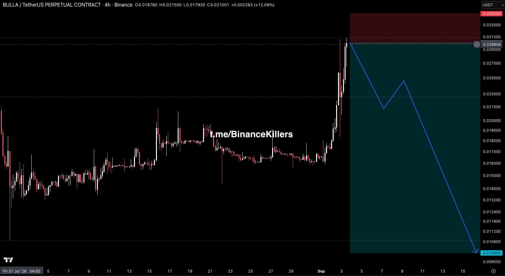 BULLAUSDT SHORT signal screenshot by Binance Killers Vip Channel