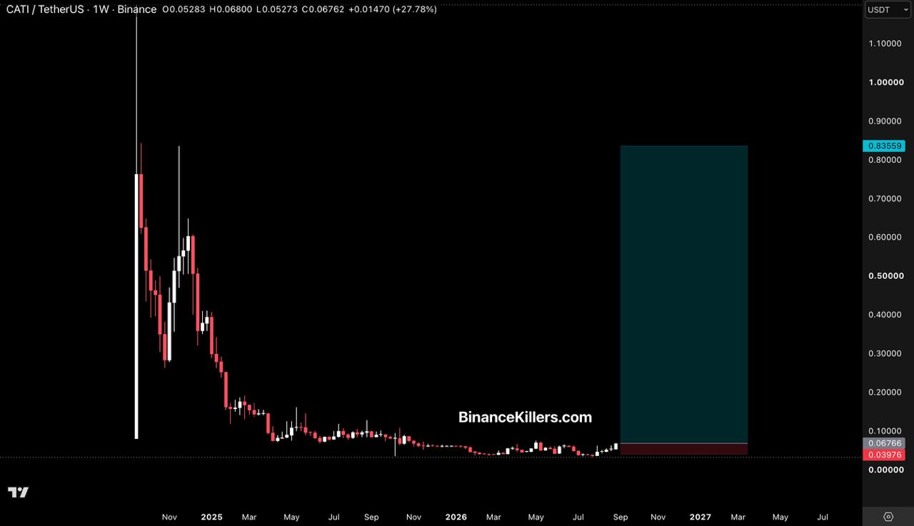 CATIUSDT LONG signal screenshot by Binance Killers Vip Channel