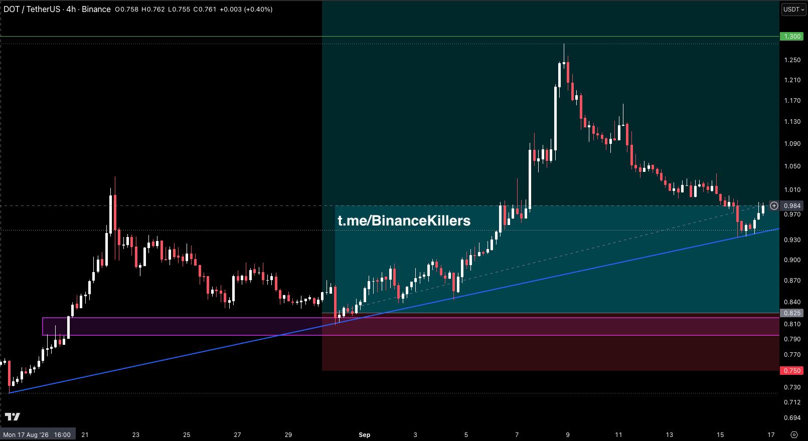 Скриншот сигнала DOTUSDT LONG от Binance Killers Vip Channel