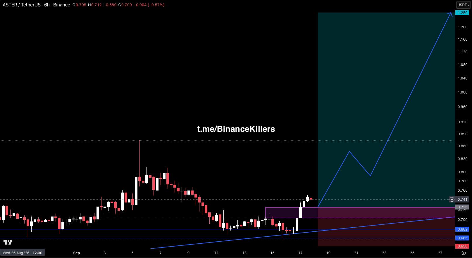 Скриншот сигнала ASTERUSDT LONG от Binance Killers Vip Channel