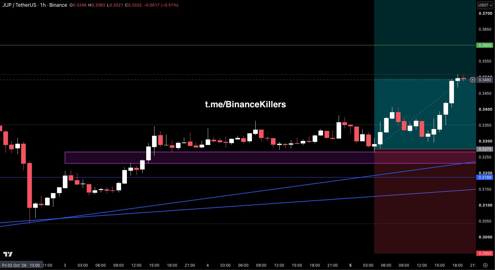 JUPUSDT LONG signal screenshot by Binance Killers Vip Channel