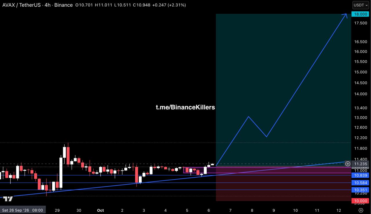 AVAXUSDT LONG signal screenshot by Binance Killers Vip Channel