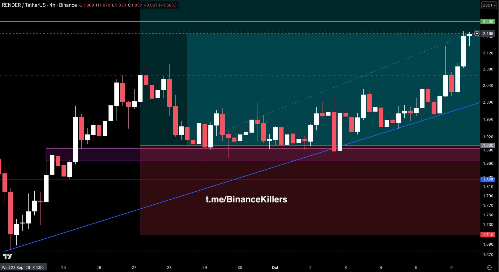 Скриншот сигнала RENDERUSDT LONG от Binance Killers Vip Channel
