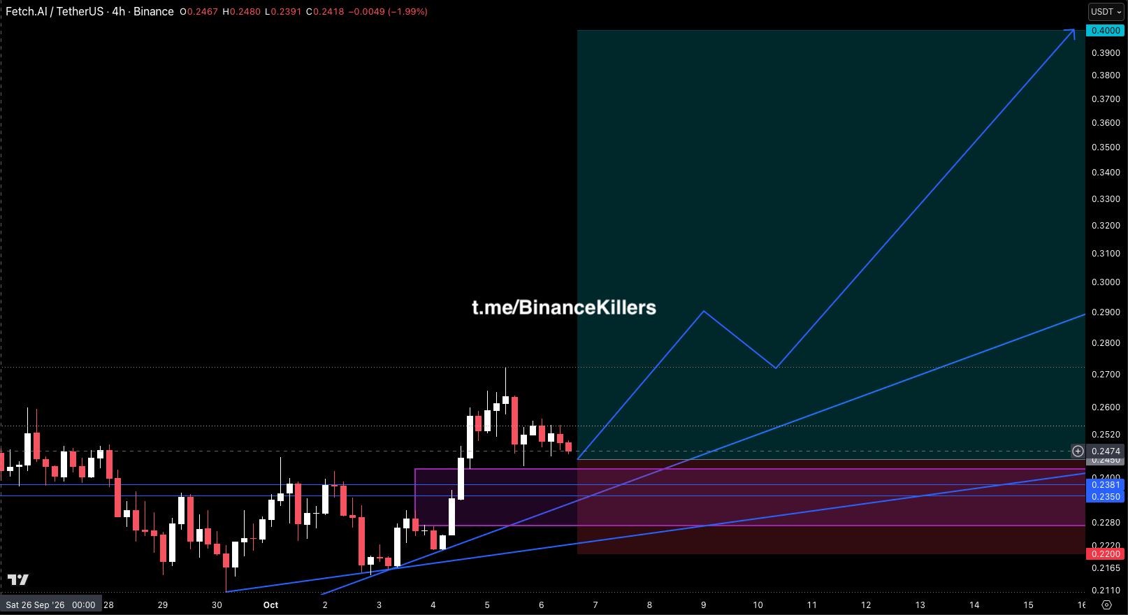 Скриншот сигнала FETUSDT LONG от Binance Killers Vip Channel