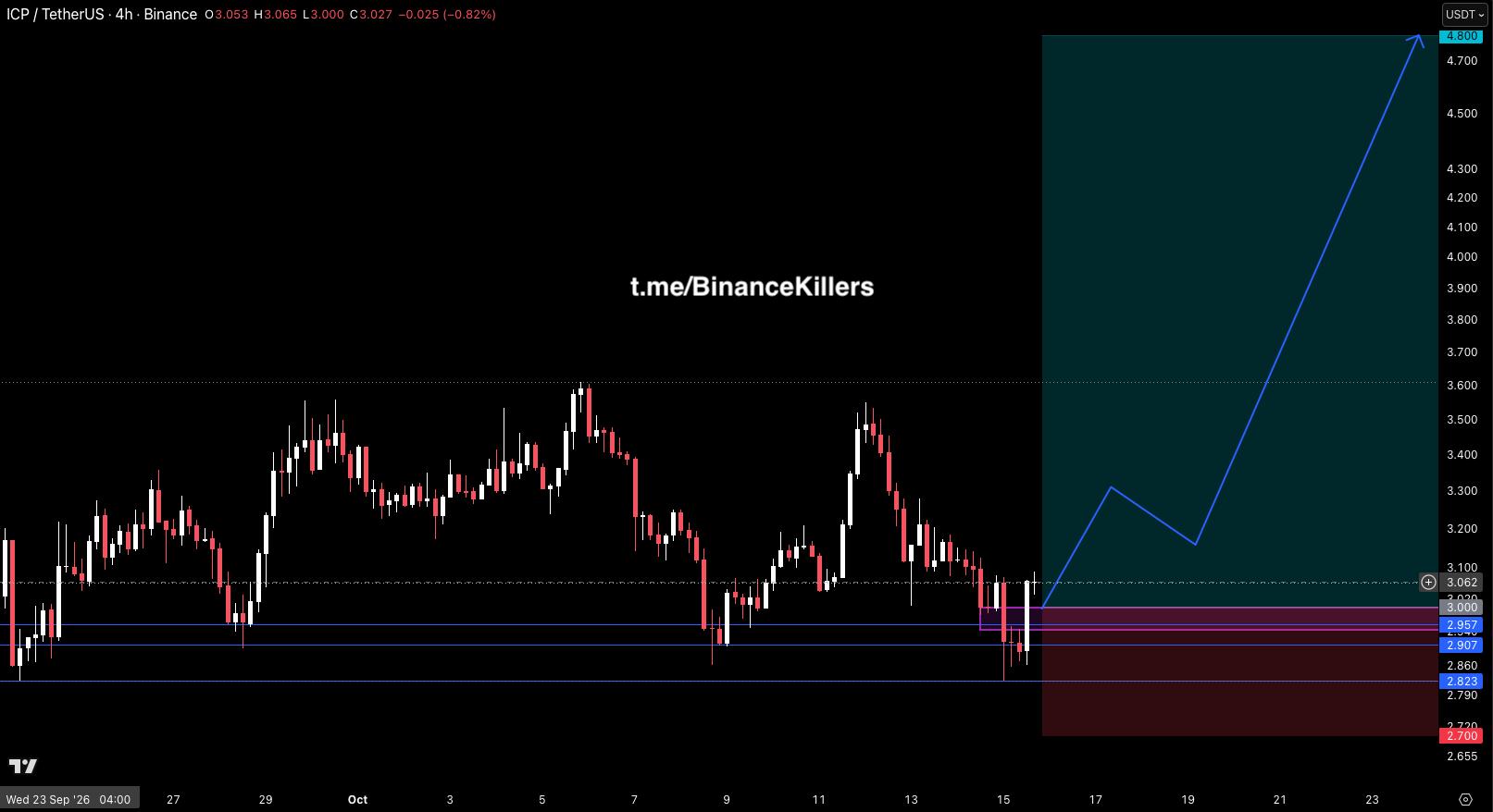 ICPUSDT LONG signal screenshot by Binance Killers Vip Channel