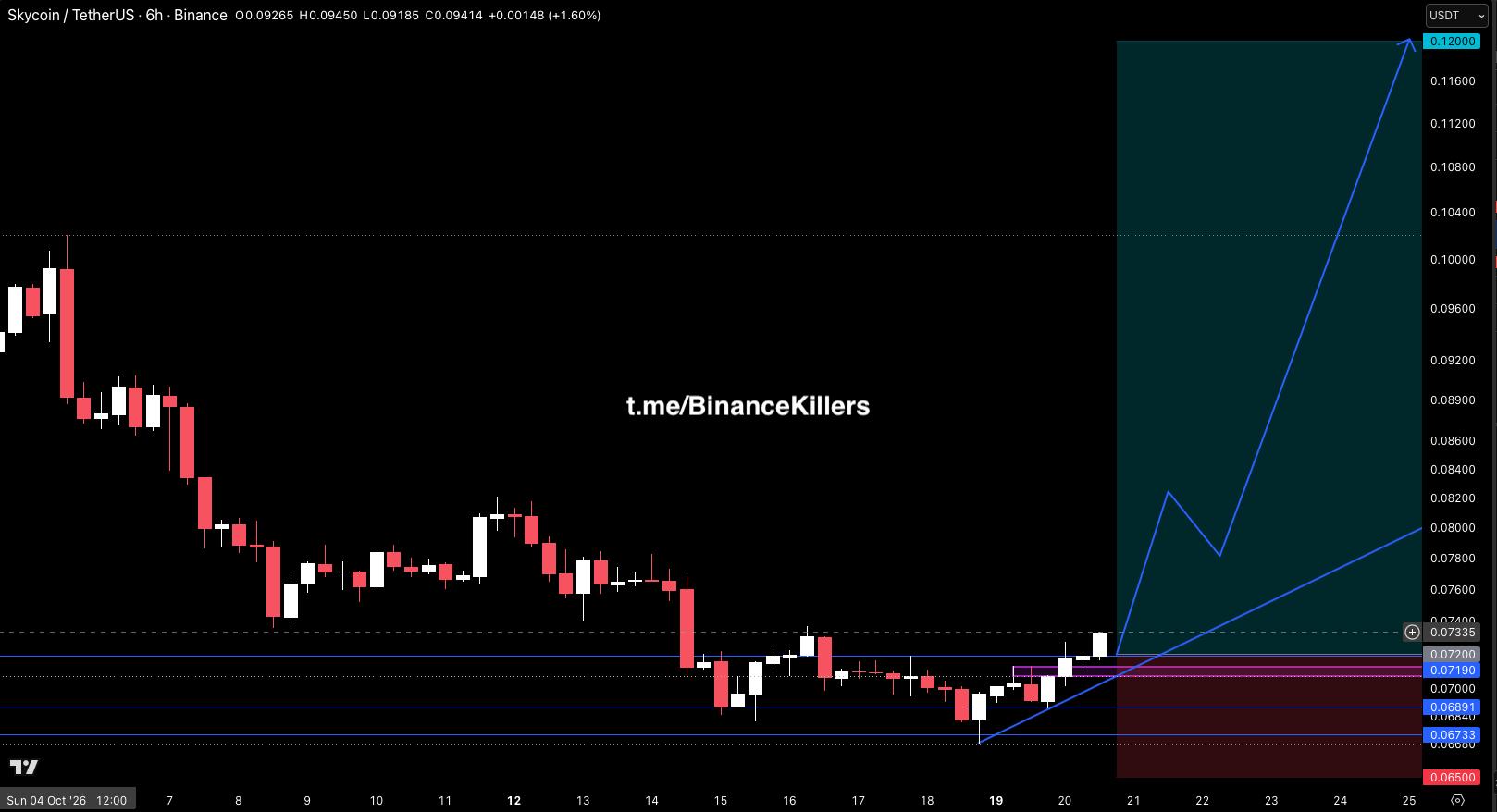 SKYUSDT LONG signal screenshot by Binance Killers Vip Channel